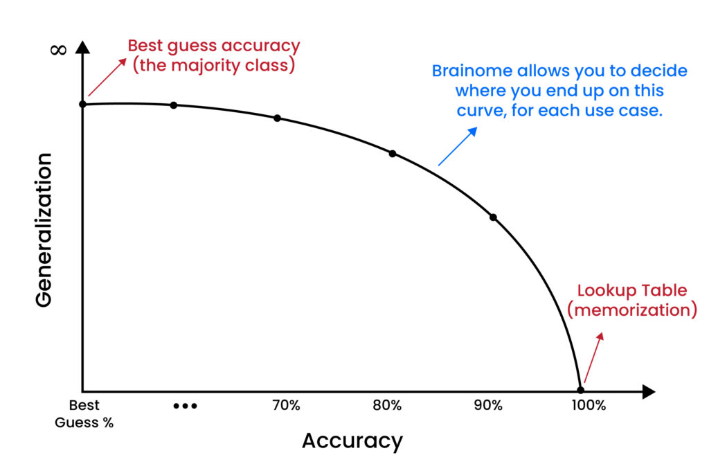 Brainome Accuracy